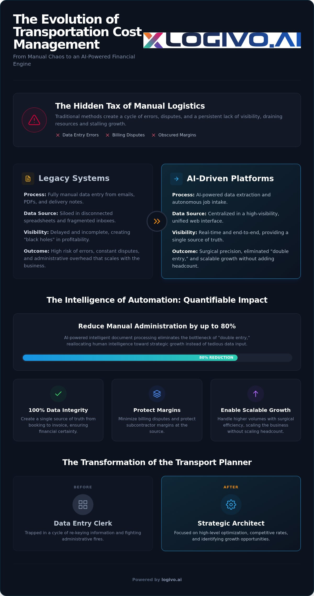 Transportation cost management software